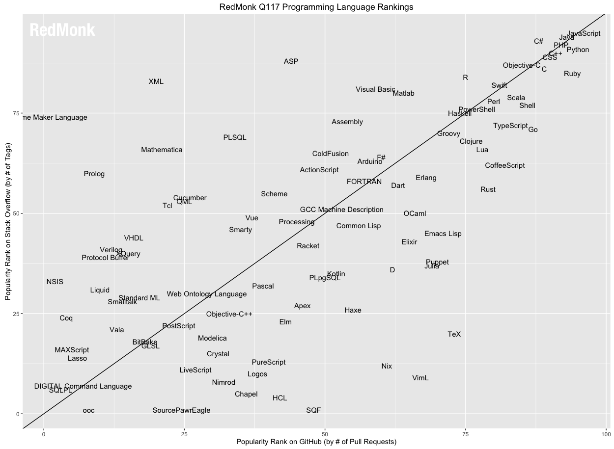 Los 10 lenguajes de programación de 2017
