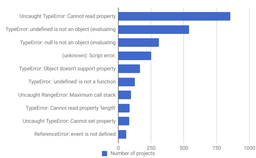 Los 10 principales errores de JavaScript analizando más de 1000 proyectos (y cómo evitarlos)