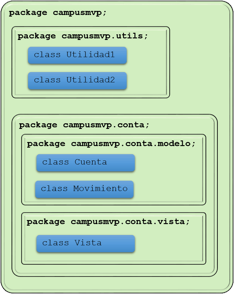 Estructura jerárquica de paquetes