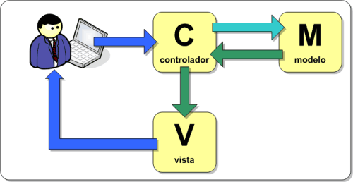 Interacción entre Modelo, Vista y Controlador