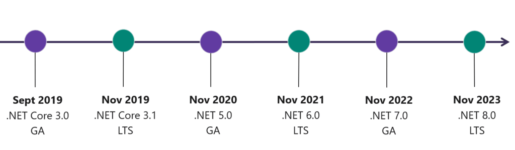 El lanzamiento de las próximas versiones de .NET y su nivel de soporte