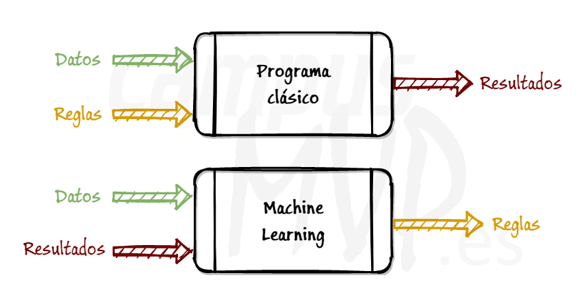 Esquema que muestra las diferencias entre un programa clásico y uno orientado a aprendizaje automático