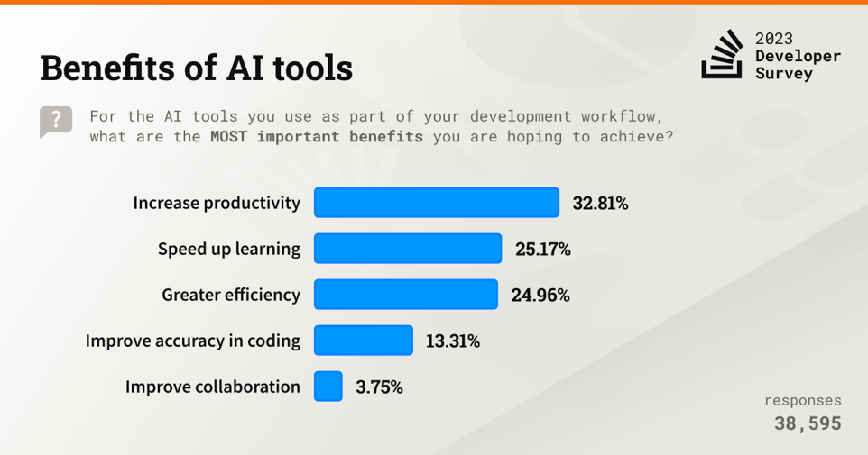 Gráfico con los beneficios de la AI declarados por los encuestados