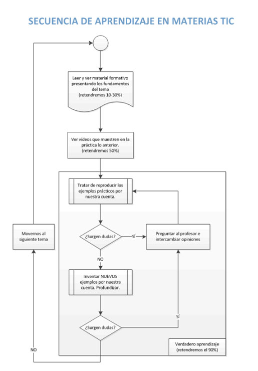 Secuencia de Aprendizaje TIC