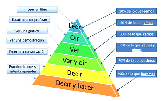 Cono de Dale sobre formas de aprender