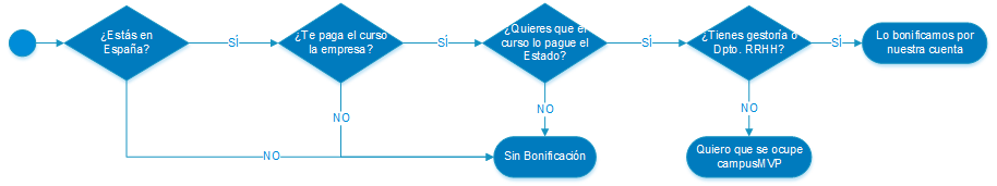 Esquema del proceso de bonificación de cursos