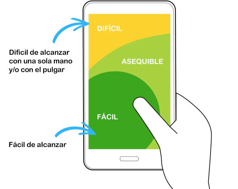 Zonas de acceso con los dedos a la pantalla de un móvil
