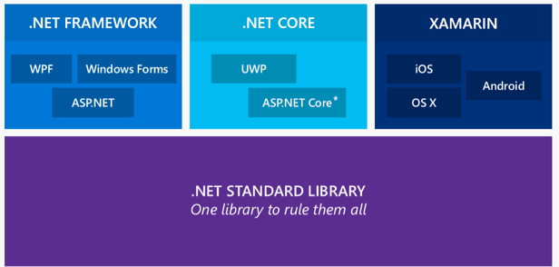 Diagrama esquemático de las distintas plataformas de Microsoft: .NET, .NET Core y Xamarin