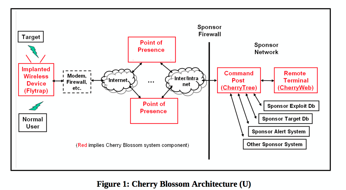 Arquitectura de CherryBlossom