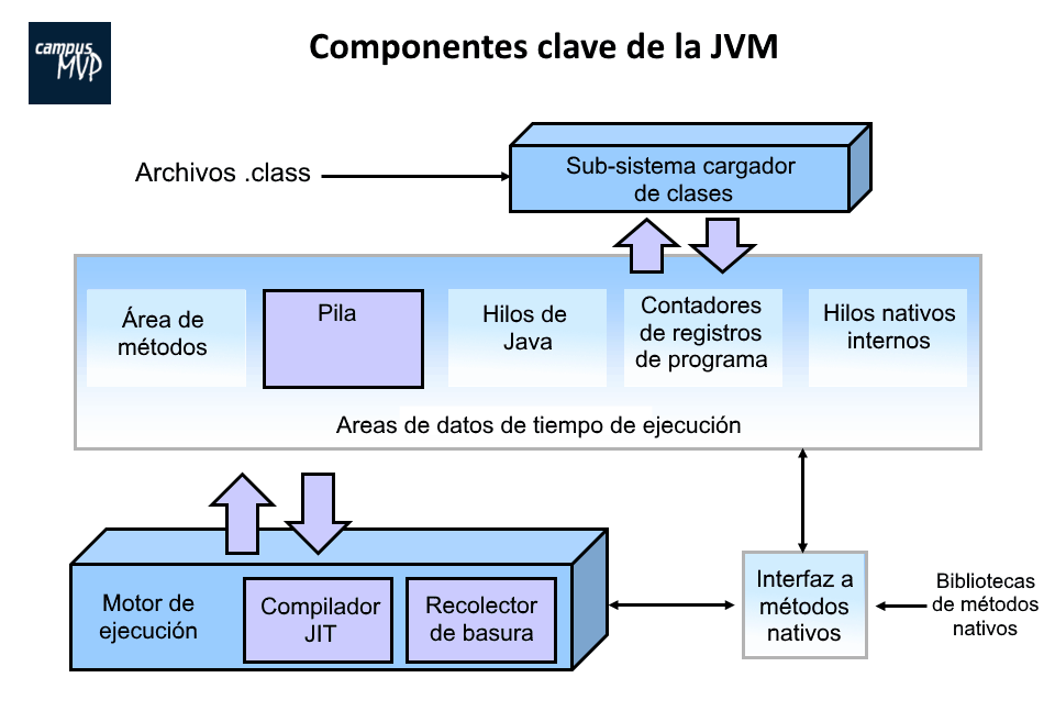 Componentes de la JVM