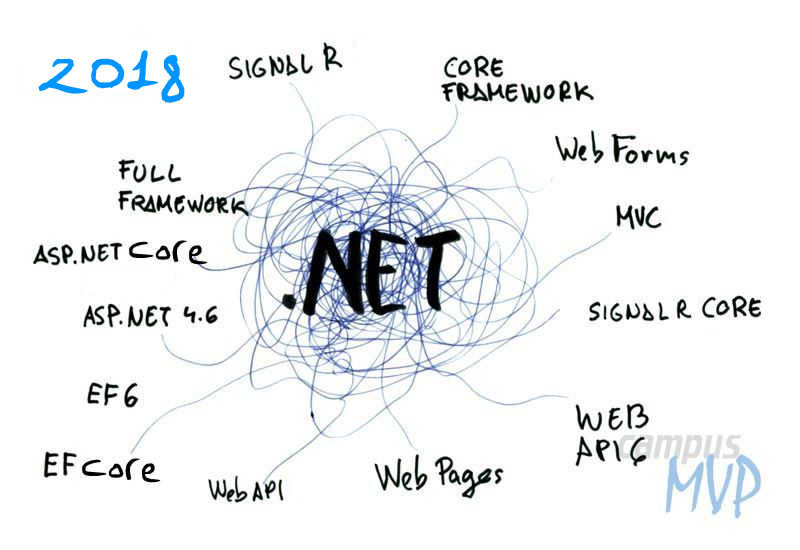 Plataforma .NET, Plataforma .NET Core y Xamarin: el panorama de las tecnologías de desarrollo Microsoft en 2018