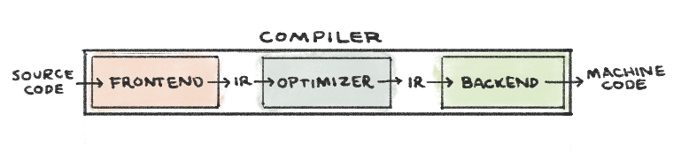 Esquema de compilador tradicional