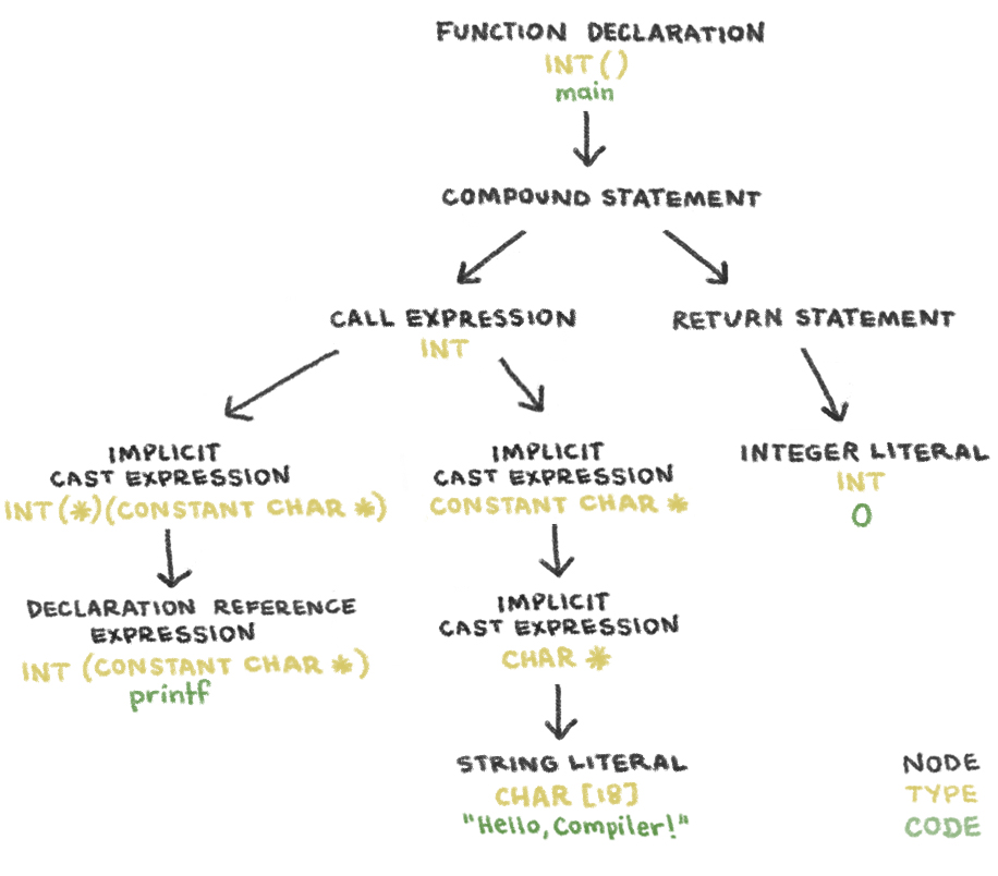 El árbol de sintaxis abstracta