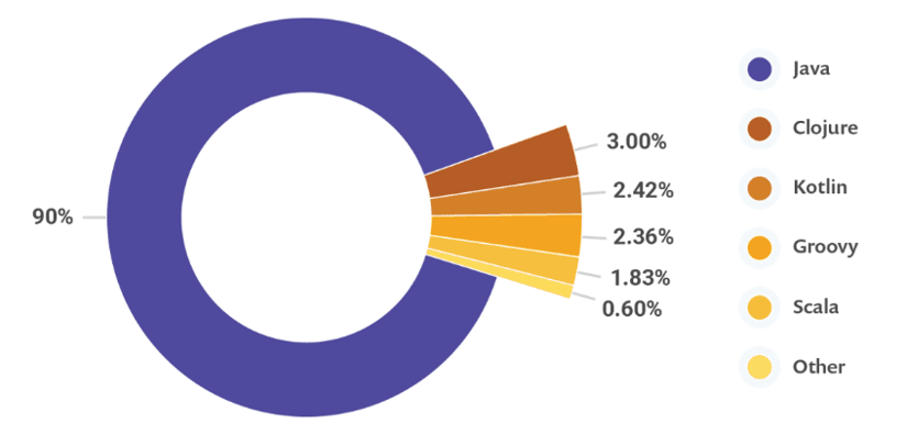 Popularidad de lenguajes de la plataforma Java