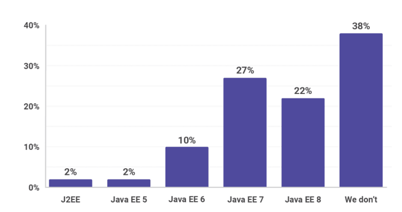 Gráfico de barras con el uso de las versiones de Java EE