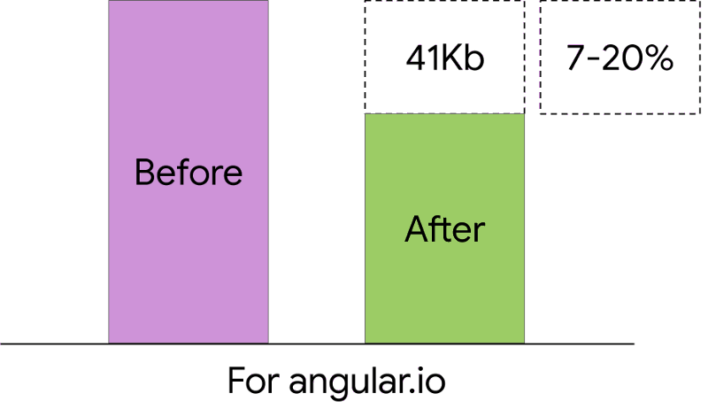Ganancia de rendimiento de Angular.io tras recompilarlo con Angular 8