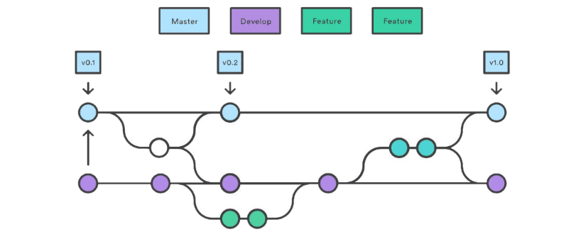Figura que ilustra la rama máster y algunas otras como develop o ramas para el desarrollo de características concretas, y como luego se mezclan entre sí