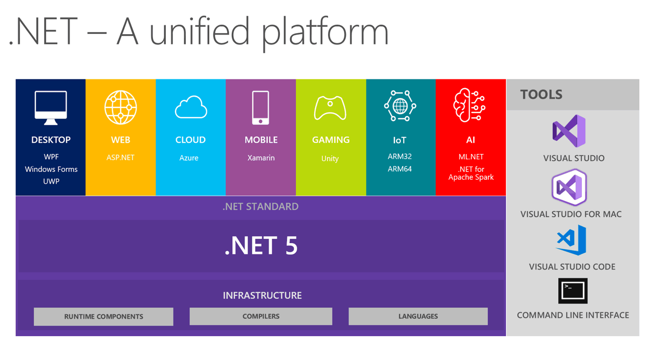 Esquema de la plataforma .NET 5