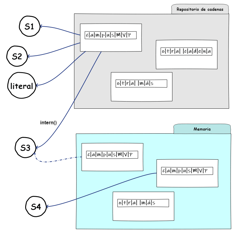 Dibujo que muestra cómo una variable se desasigna de la ubicación en memoria original y se apunta a la misma cadena en el repositorio de cadenas
