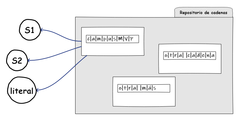 El repositorio de cadenas de Java