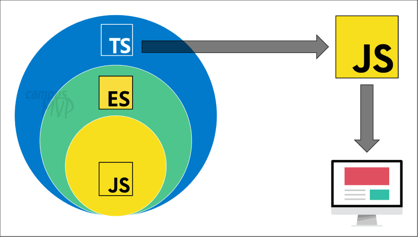 Esquema que muestra cómo ES6+ añade cosas a JavaScript y TypeScript a ES6+