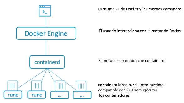 La imagen muestra de manera visual la relación existente entre Moby, containerd y runC