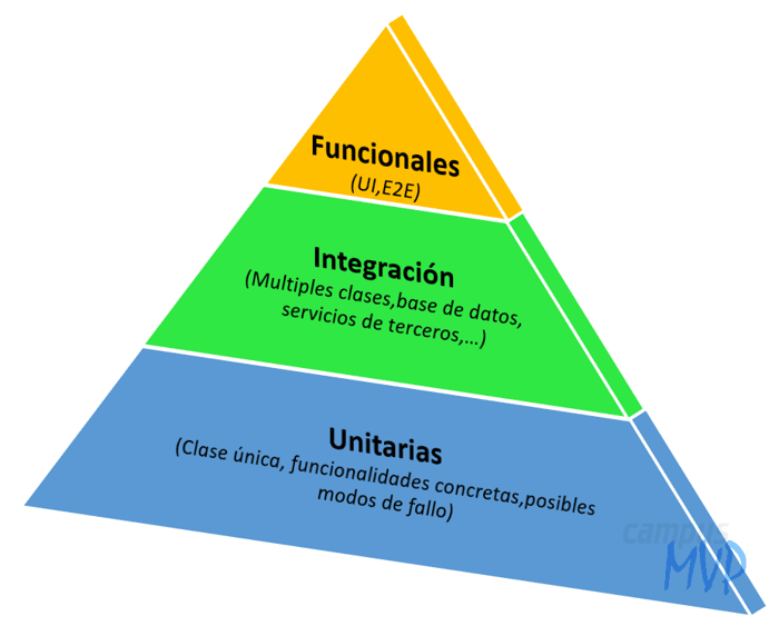 La imagen muestra una pirámide en la que la base son las pruebas unitarias, el centro las pruebas de integración y la cúspide son las pruebas funcionales