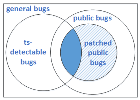 Diagrama de Venn con los bugs detectados