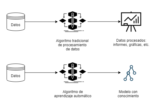 Algoritmo de procesamiento de datos vs algoritmo de aprendizaje automático