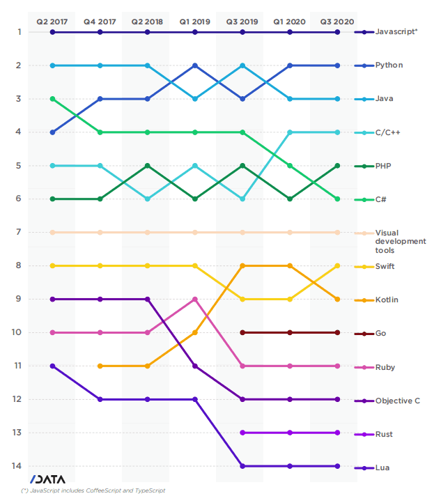 Gráfico con las variaciones de adopción y popularidad de los principales lenguajes en los últimos 3 años, por trimestre