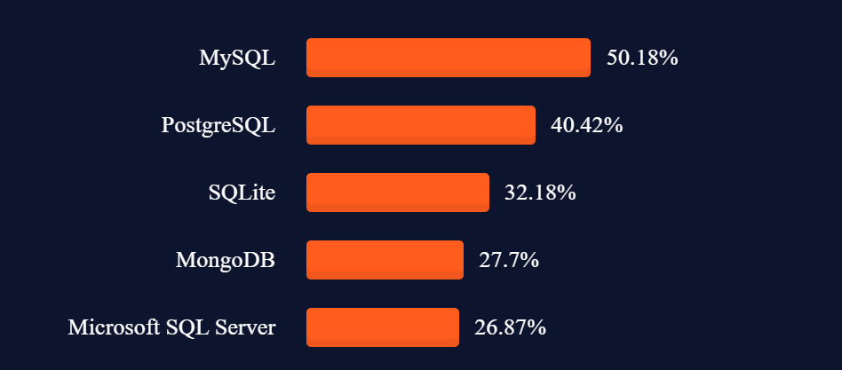 Popularidad bases de datos: Stack Overflow
