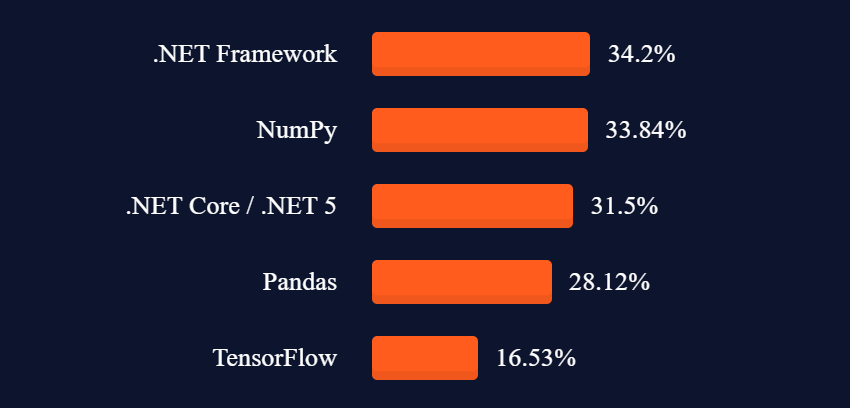 Popularidad otros frameworks y bibliotecas: Stack Overflow