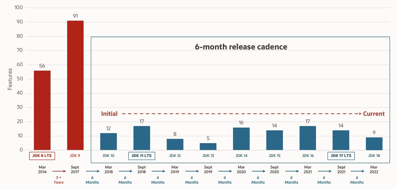 El ciclo de lanzamientos de versiones de Java, desde marzo de 2018