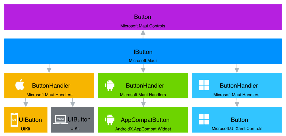Esquema de un botón .NET MAUI con handlers para varias plataformas