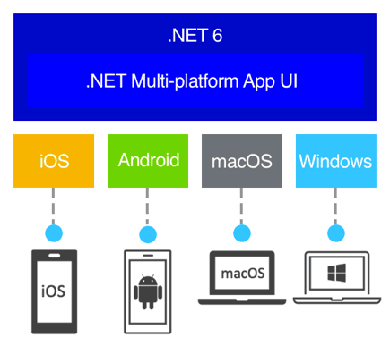 Esquema de .NET MAUI multiplataforma
