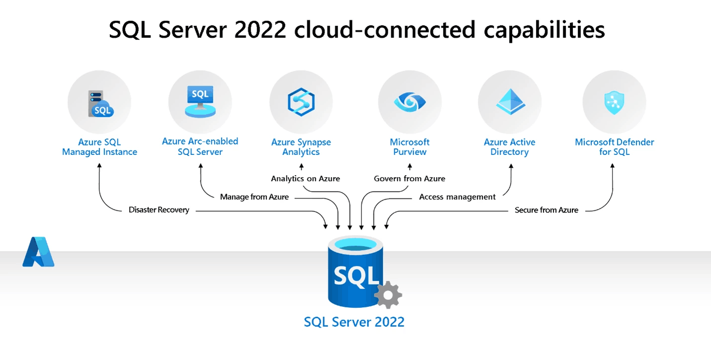 Esquema de trabajo entre SQL Server 2022 y Azure. Imagen de Microsoft en su post de anuncio.