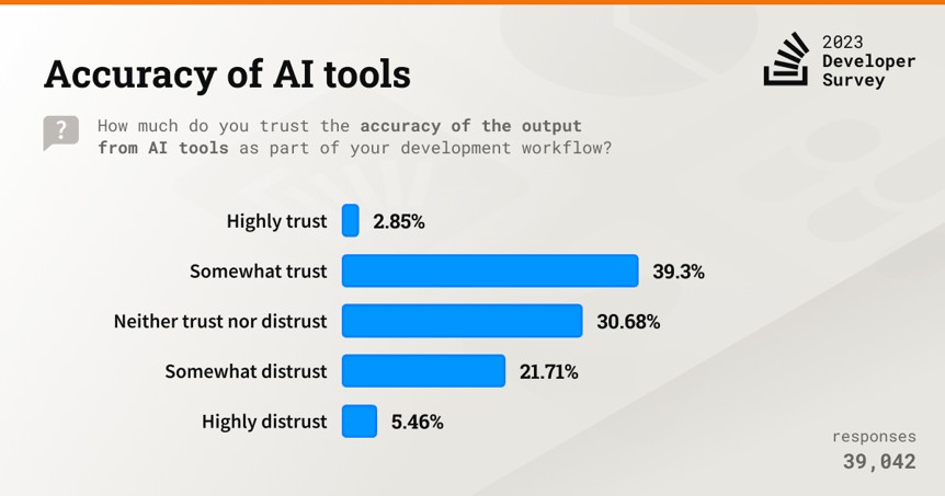 Gráfico con los resultados de la percepción de precisión de las herramientas de IA. El 39% confían mucho en ellas.