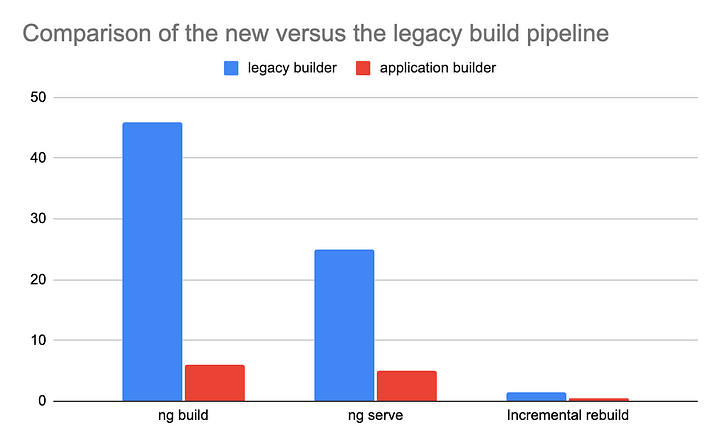 Comparactiva de build, serve y rebuild entre lasnuevas herramientas y las anteriores. Fuente, blog de Angular
