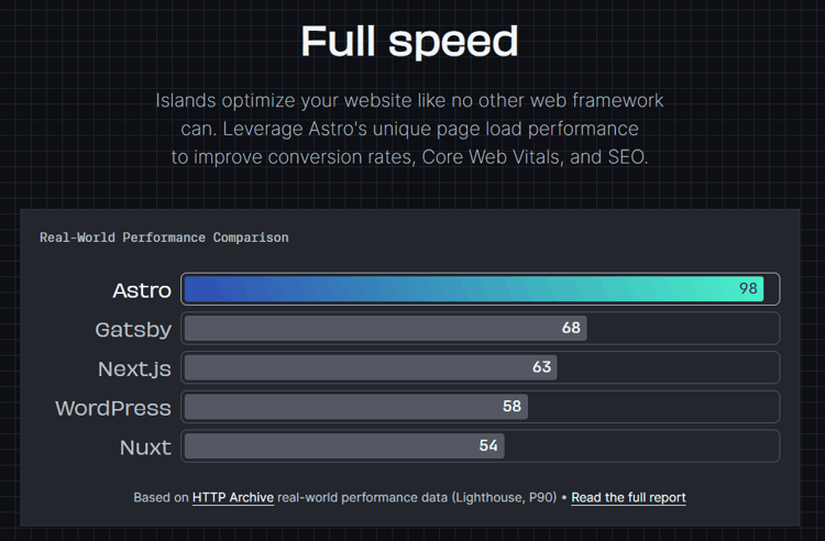 Imagen que muestra la gran diferencia de velocidad a la hora de servir páginas de Astro, comparado con otros frameworks de páginas. Obtenido de su web.