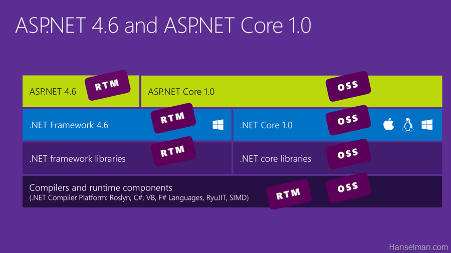 ASP.NET 5 se pasa a llamar ASP.NET Core