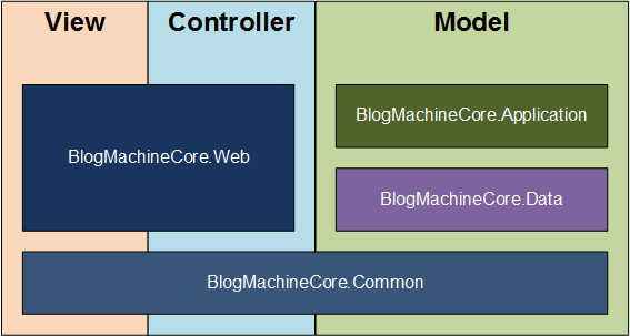 La aplicación de ejemplo BlogMachineCore en ASP.NET Core MVC