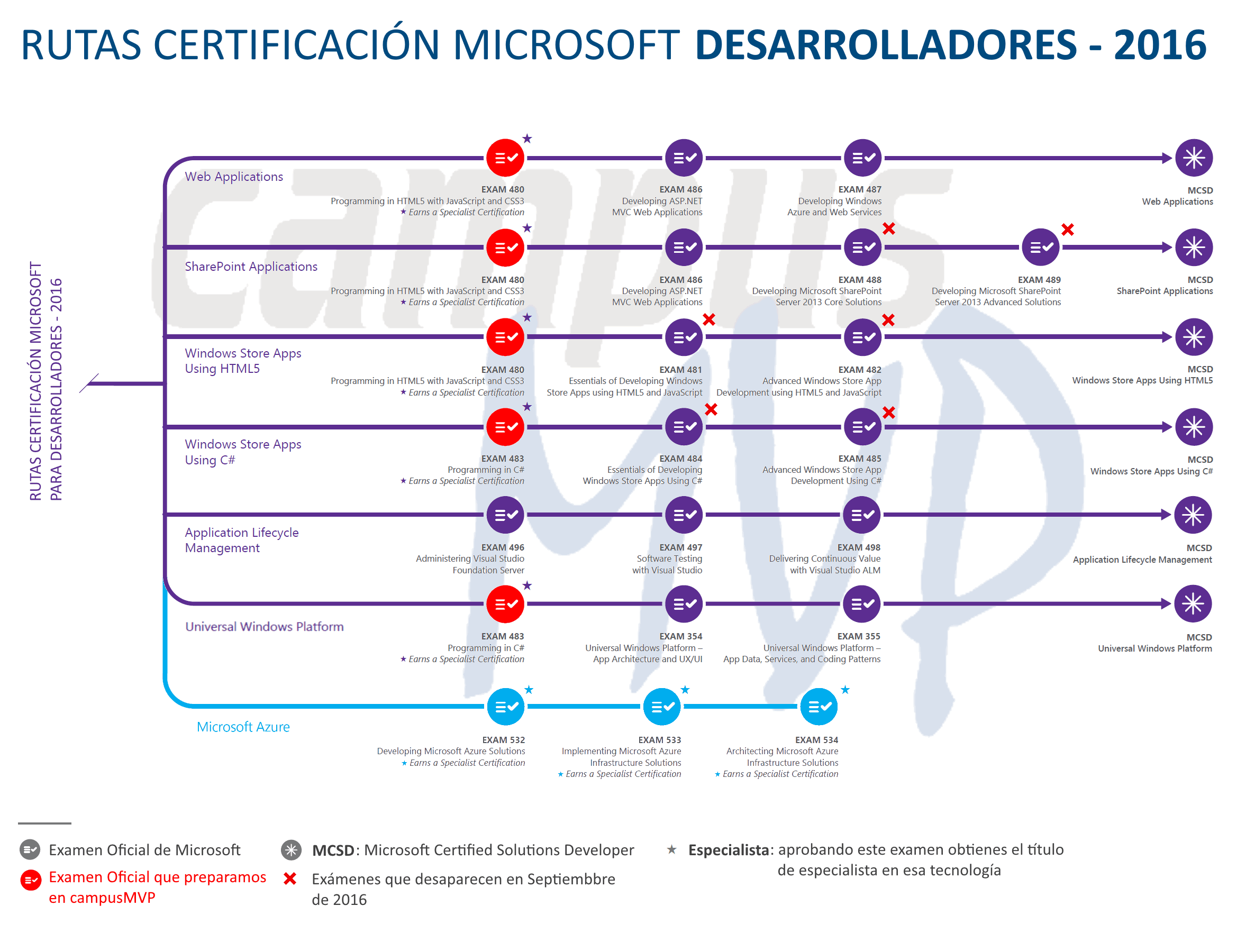 ¿Qué debo hacer para certificarme como desarrollador con Microsoft?