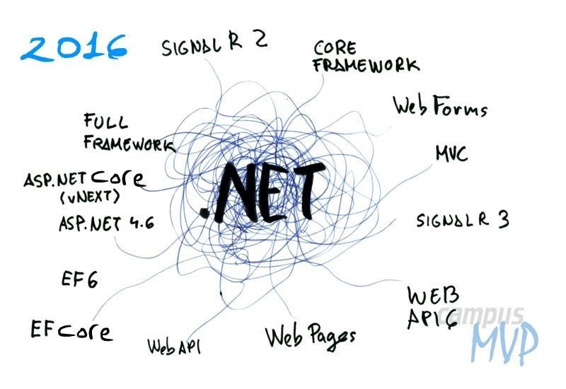 El panorama de .NET en 2016: ¿plataforma completa o .NET Core?